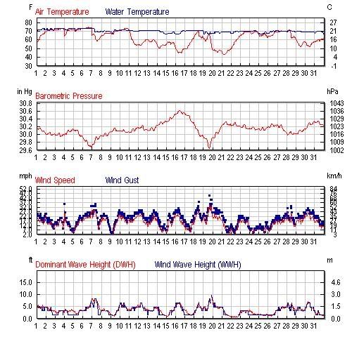 buoyStationGraph.jpg